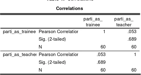 Table 1.  Correlations 