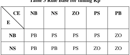 Table 3 Rule Base for tuning Kp 