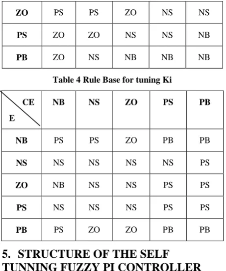 Table 4 Rule Base for tuning Ki 