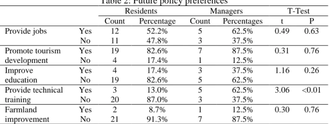 Table 2: Future policy preferences 