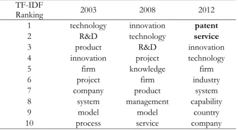 Table 2. Top 10 Nouns in Terms of  the TF-IDF Value  TF-IDF 