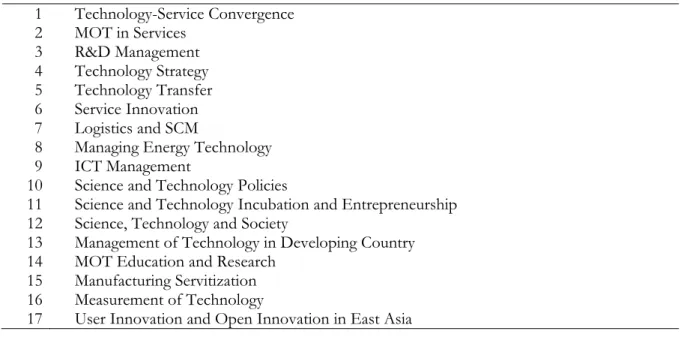 Table 3. Session Categories of  IAMOT 2003  1 Knowledge  Management 