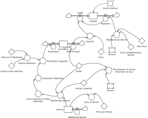 Figure 5. Stock and Flow Diagram for Own IT Infrastructure  Capital is our parameter to differentiate 