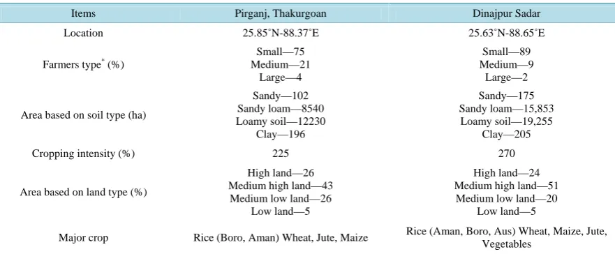 Table 1. Planning for evaluating PIHRD in agricultural sector across the administrative levels
