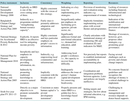 Table 4. Horizontal policy integration of HRD in cross-sectoral policy instruments.                                   
