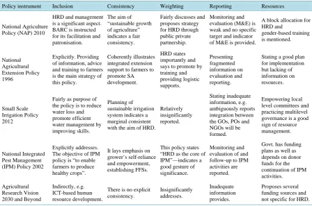 Table 5. Vertical policy integration of HRD in agricultural sector at the national level