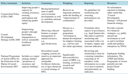 Table 6. Vertical policy integration of HRD at the regional level (the emphasis is on the coastal farming and natural resource management)
