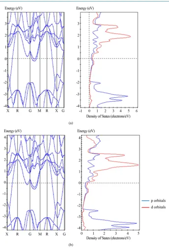 Figure 1. Calculated band structures for YB6 using the LDA-CA-PZ functional; assumes no geometrical optimization and no spin polarization with (a) “metal” option and (b) “non- metal” option