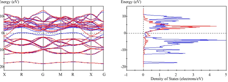 Figure 2. Calculated band structures for YB6 using the B3LYP functional; assumes “no metal” with geometrical optimiza- tion and spin polarization
