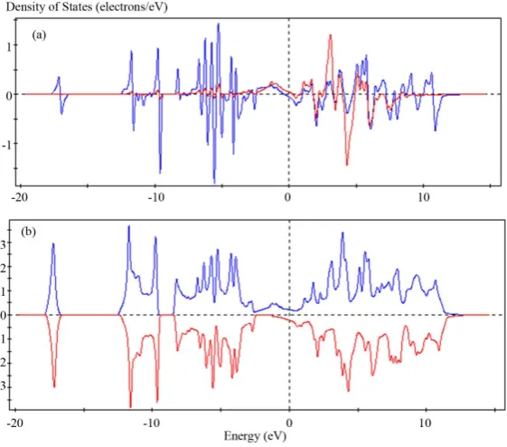 Figure 4. Partial DOS for YB6 using the HSE06 function, for “non-metal” with geometric optimization and spin polarization: (a) p (blue line) and d spin components, (b) alpha (blue line) and beta components