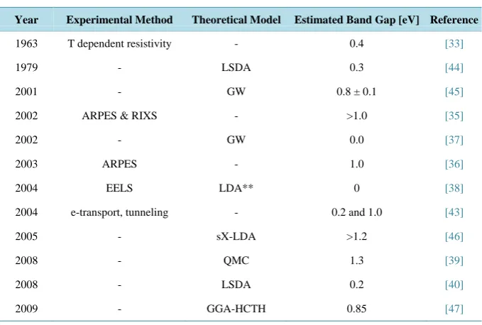 Table 1. Experimental and theoretical estimates of CaB6 band gaps.                      