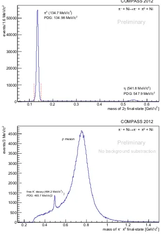 Figure 2. Kinematic selection of the process π−γ → π−π0. Upper plot: Invariant-mass spectrum of thetwo ﬁnal-state photons, featuring peaks at the nominal π0 and η masses