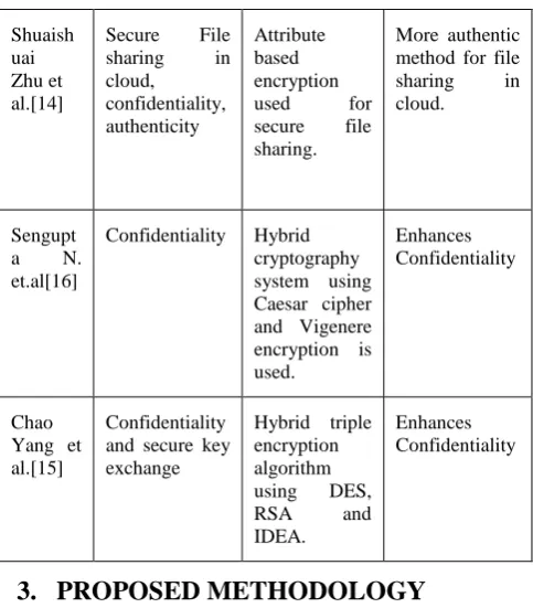 Table 1. Various existing cryptographic techniques in cloud 