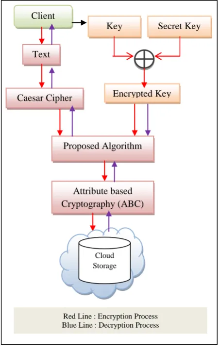 Fig 2: Encryption while storing data 
