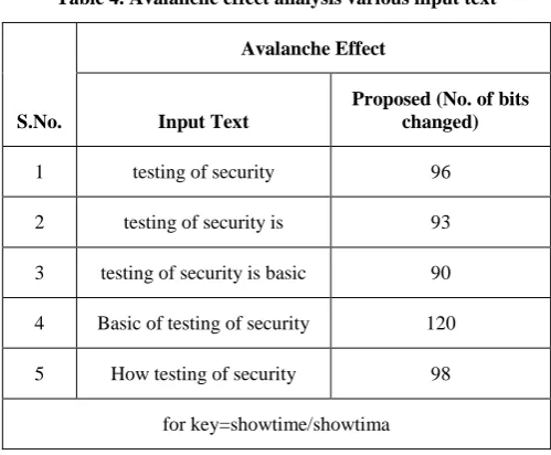 Table 4. Avalanche effect analysis various input text 