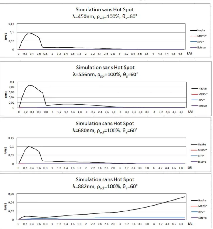 Fig. 9. Comparaison entre les quatre modèles pour une direction solaire = 60°