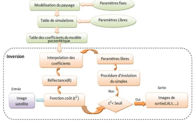 Fig. 2. Organigramme du programme d’inversion