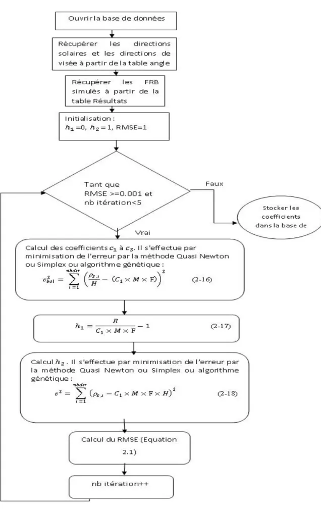 Fig. 3. Algorithme calcul des coefficients du modèle MRPV*