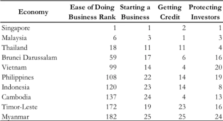Table 1. Doing Business in Multiple Countries Asia Pacific Countries 