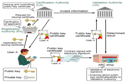 Figure 2. Public Key Infrastructure and Certification Authority (Hitachi, 2012)  Figure 2 presents the process of how to 