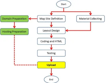 Figure 3. Steps of Website Preparation (Oktavina, 2012, Adjusted) 