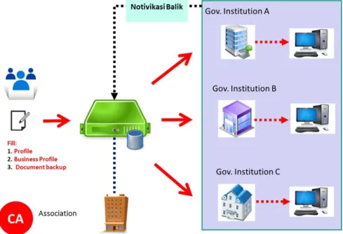 Figure 5. Practices of Formal Document Handling Using Single Database Application 