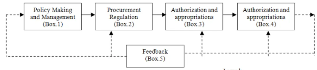 Figure 1. E-Procurement System