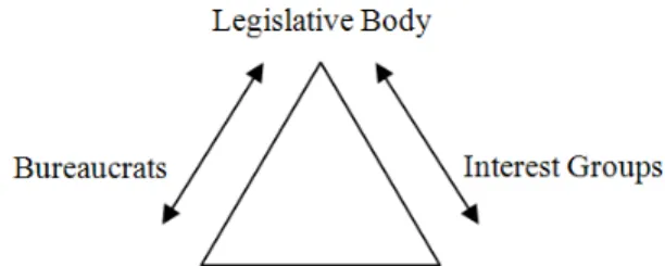 Figure 2. The Politics of Procurement: An Iron Triangle Relationship  With a pattern of relationships that affect 