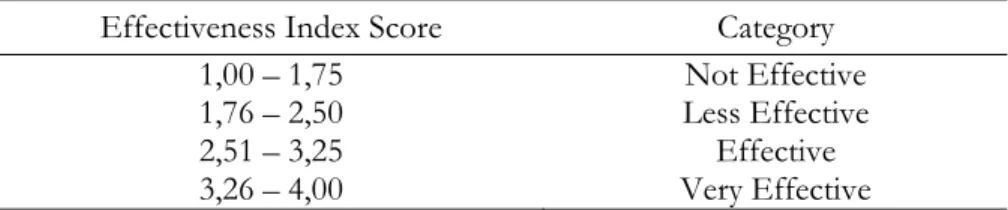 Table 2. Effectiveness Index Score 