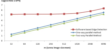 Table 2. : Device utilization summery for one & two-way parallel architec-tures