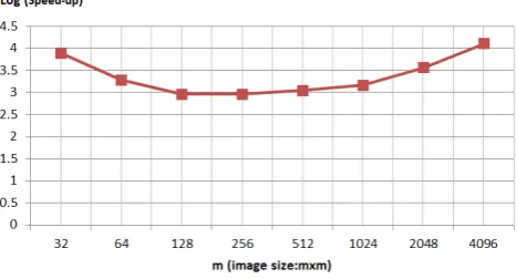 Fig. 10: Final Speed-up using increasing m-way method