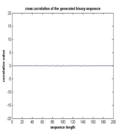 figure 4. The cross-correlation values are near zero and hence these sequences can be used in multipath environments and used in spread spectrum communication [13] [14]