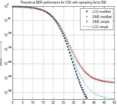 Figure 6(b). Theoretical BER performance of CSK in AWGN Channel with SF=100. 