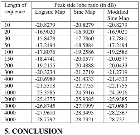 Figure 7. Comparison plot of PSLR of binary sequences 