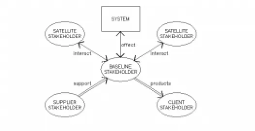 Figure 1. The main elements of stakeholderidentification addressed by our approach