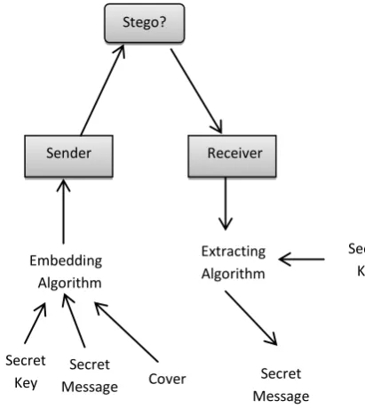 Fig. (2): Steganography System Scenario. 