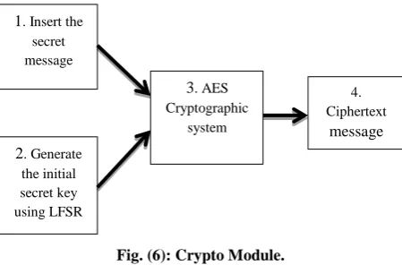 Fig. (6): Crypto Module. 