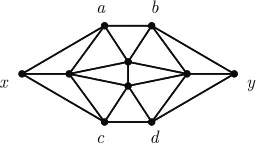 Figure 3. The Birkhoﬀ diamond, a conﬁguration of order 10, withits left- and right-hand endpoints labeled x and y, respectively, andits topmost and bottommost edges labeled ab and cd, respectively.