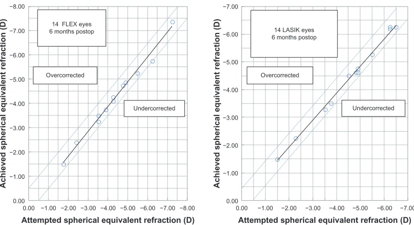 Table 2 Preoperative refractive characteristics of right and left eyes