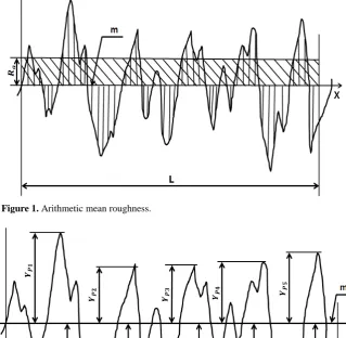Figure 1. Arithmetic mean roughness.