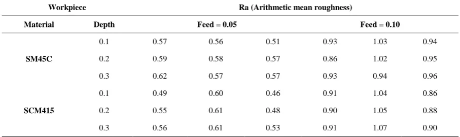 Figure 4Third, when comparing and observing arithmetic mean roughness by integrating totally by materials like , a fact could be known that roughness values are shown apparently according to feed rates, and the roughness value becomes well as much as the f