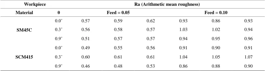 Table 7. Measurement data of Ra on angle. 