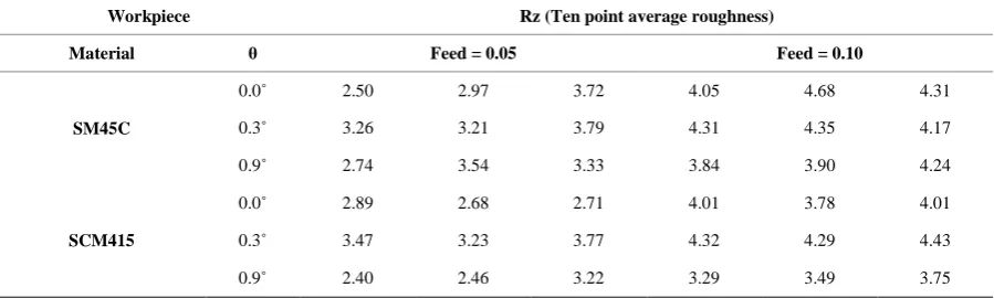 Table 8. Measurement data of Rz on angle. 
