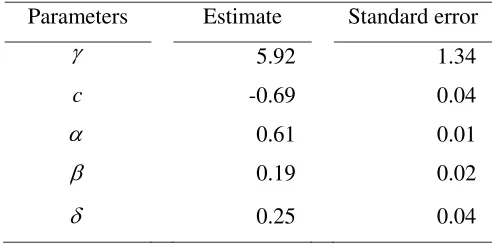 Table 2. Non-Linearity Tests of the Cointegrating Vector 