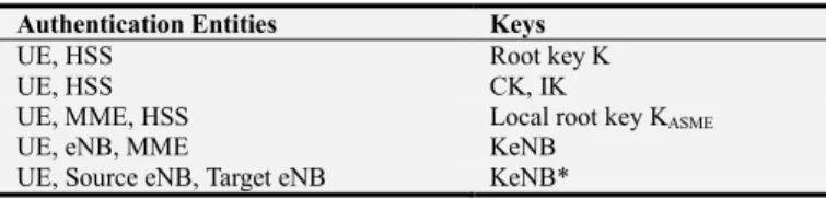Table 1. LTE Network EPS-AKA Key Hierarchy.  Authentication Entities  Keys 