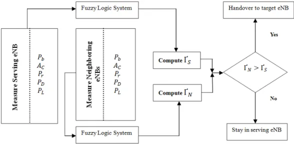 Figure 3. Modeling Neuro-Fuzzy Handover Optimization. 