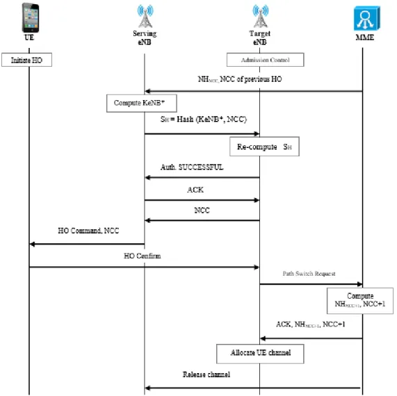 Figure 4. Multi-Factor Handover Process. 