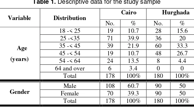 Table 1. Descriptive data for the study sample 
