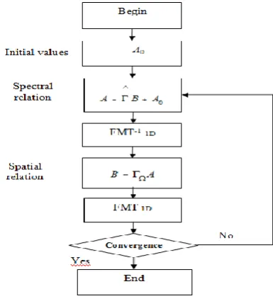 Figure 3. Classic iterative process for spectral the excitation case 