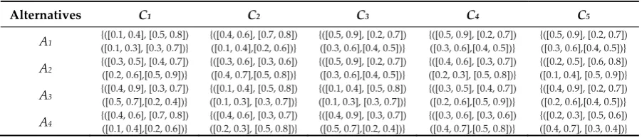 Table 1. The interval-valued intuitionistic hesitant fuzzy decision matrix for decision maker 1